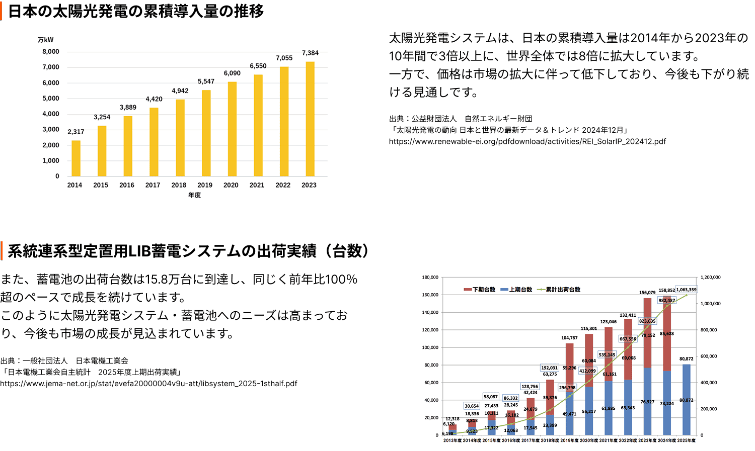日本の太陽光発電の累積導入量の推移／系統連系型定置用LIB蓄電システムの出荷実績（台数）