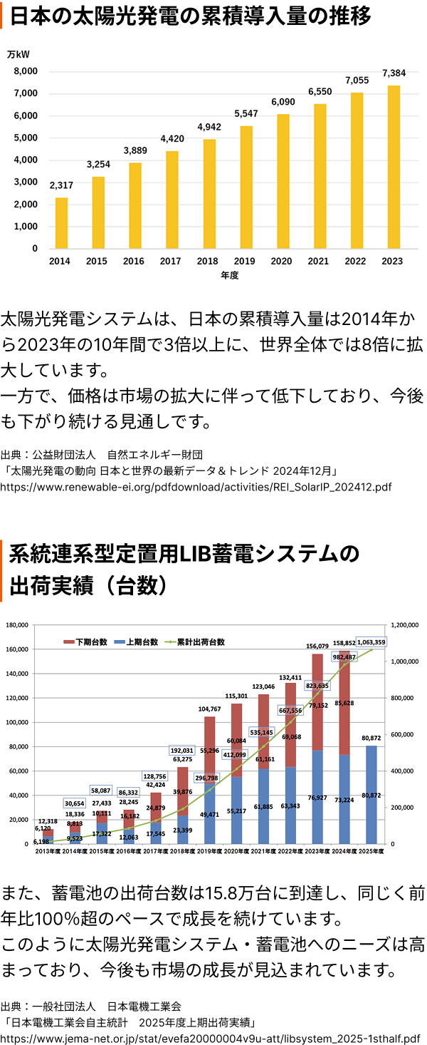 日本の太陽光発電の累積導入量の推移／系統連系型定置用LIB蓄電システムの出荷実績（台数）