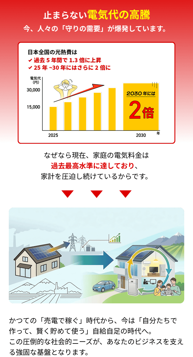 止まらない電気代の高騰。今、人々の「守りの需要」が爆発しています。